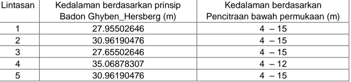 Tabel   4.   Perbandingan   kedalaman   batas   antara   air   tawar   dengan   air   asin  berdasarkan  prinsip  Badon  Ghyben-Hersberg  dan  pencitraan  bawah  permukaan