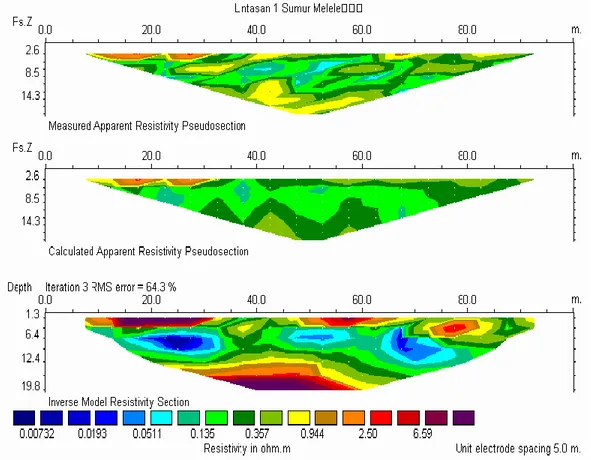 Gambar 2. Pencitraan 2-D tahanan jenis bawah permukaan lintasan 1 Sumur  Melele 