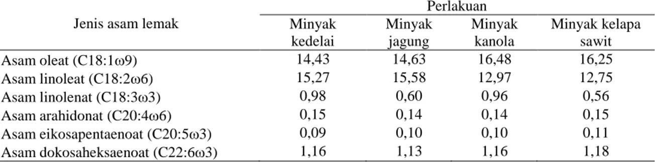 Tabel 3. Kandungan asam lemak dalam pakan ikan beronang (% b/b) *) Jenis asam lemak 