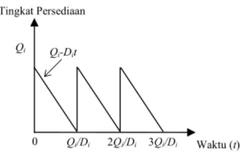 Gambar 1 berikut mengilustrasikan variasi  tingkat persediaan dari model persediaan ini  (notasi  i  = 1, 2, 3, ..., n digunakan untuk  menyatakan perusahaan atau pelanggan i)