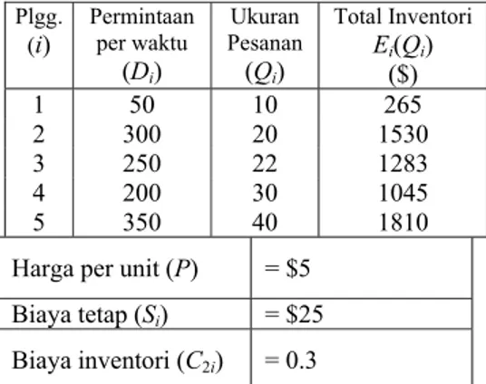 Tabel 2  Perbandingan keuntungan sebelum  dan sesudah  penawaran diskon 