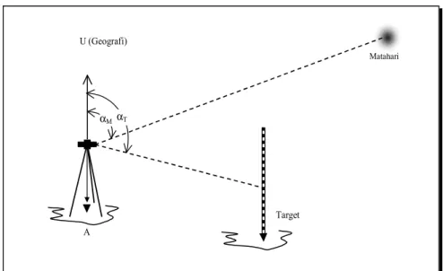 Gambar 2.4 Pengamatan Azimuth Astronomis
