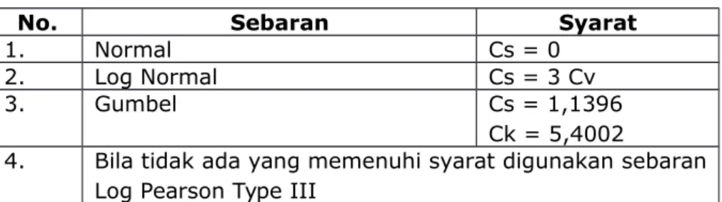Tabel 2.1 Syarat Pemilihan Distribusi