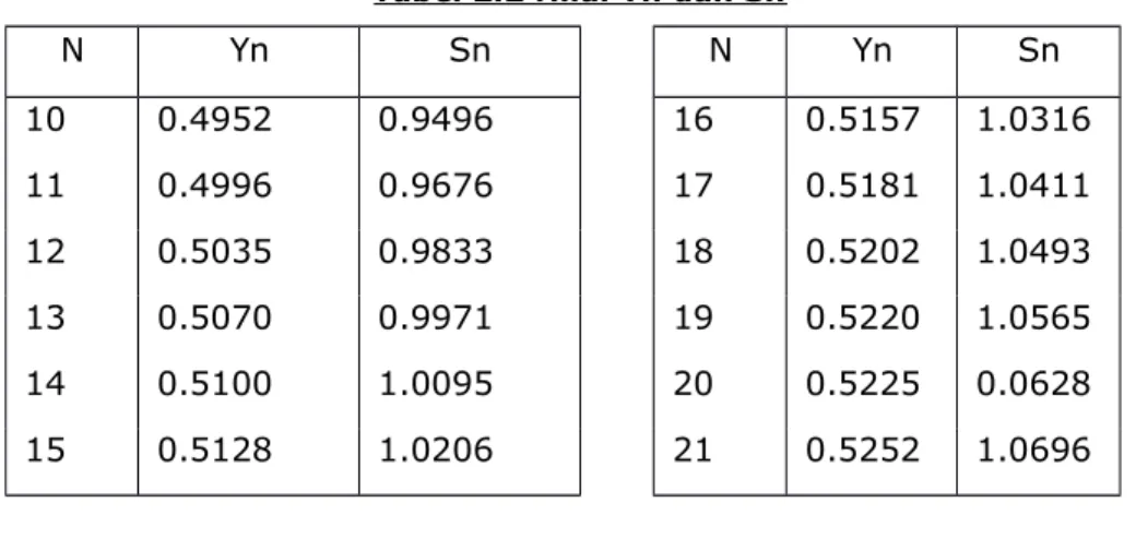 Tabel 2.2 Nilai Yn dan Sn