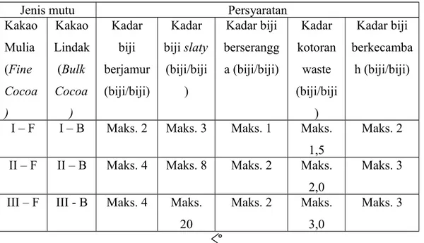 Tabel 2. Syarat khusus kakao biji menurut SNI 2323:2008