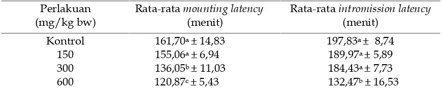Tabel 1.  Rata-rata mounting dan intromission latency pada tiap taraf perlakuan dosis ekstraketanol akar anting-anting
