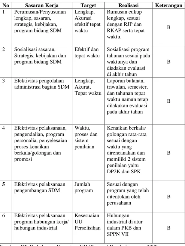 Tabel 4. Deskripsi Unsur Penilaian Sasaran Kerja Karyawan Bagian SDM       PT. Perkebunan Nusantara VII (Persero) di Bandarlampung  2009 