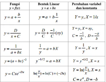 TABEL I.   B ENTUK - BENTUK  F UNGSI UNTUK  L INEARISASI  [1]  Fungsi  y = f(x)  Bentuk Linear y = a + bx  Perubahan variabel dan konstanta 