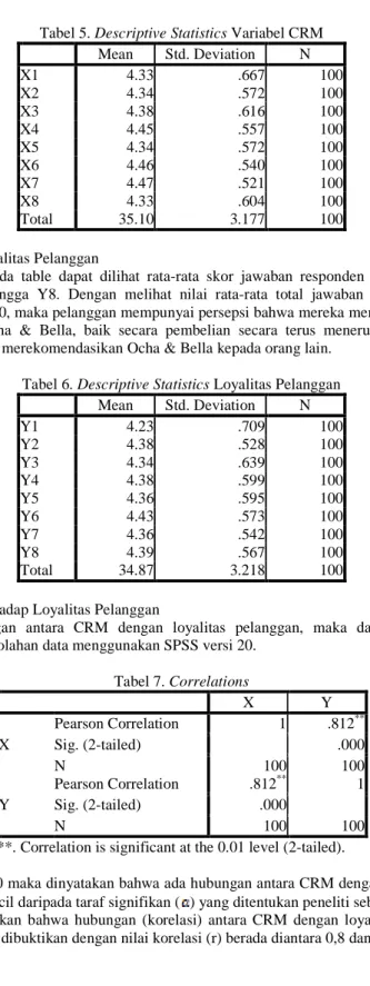 Tabel 5. Descriptive Statistics Variabel CRM  Mean  Std. Deviation  N  X1  4.33 .667 100 X2  4.34 .572 100 X3  4.38 .616 100 X4  4.45 .557 100 X5  4.34 .572 100 X6  4.46 .540 100 X7  4.47 .521 100 X8  4.33 .604 100 Total  35.10 3.177 100