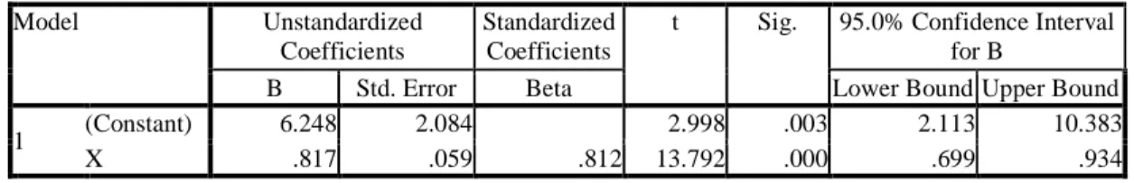 Tabel 8. Coefficients a