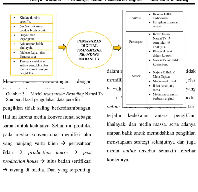 Gambar 3     Model transmedia Branding Narasi.Tv  Sumber: Hasil pengolahan data peneliti 