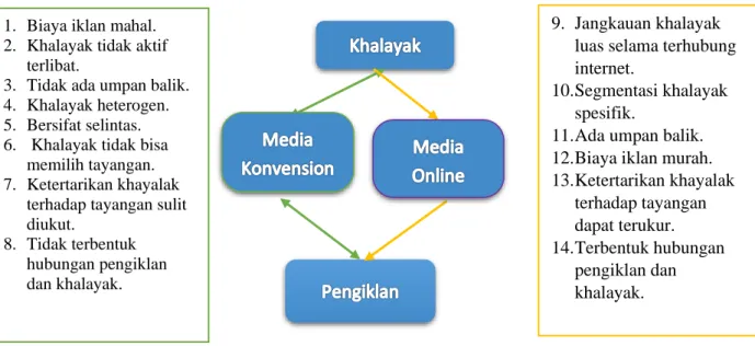 Gambar 4      Karakteristik periklanan di media konvensional dan online  Sumber: Kotler