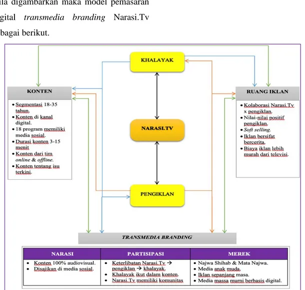 Gambar 5    Model pemasaran digital  transmedia branding Narasi.Tv 