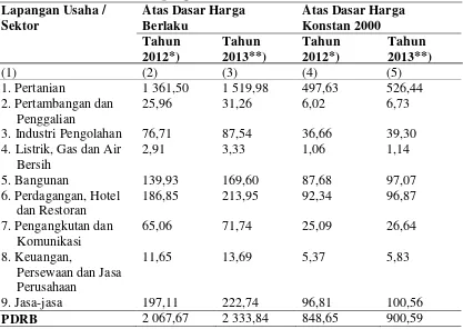 Tabel 1.2 PDRB Kabupaten Padang Lawas Atas Dasar Harga Berlaku dan Harga Konstan 2000 