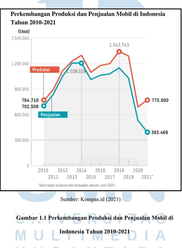 Gambar 1.1 Perkembangan Produksi dan Penjualan Mobil di  Indonesia Tahun 2010-2021 