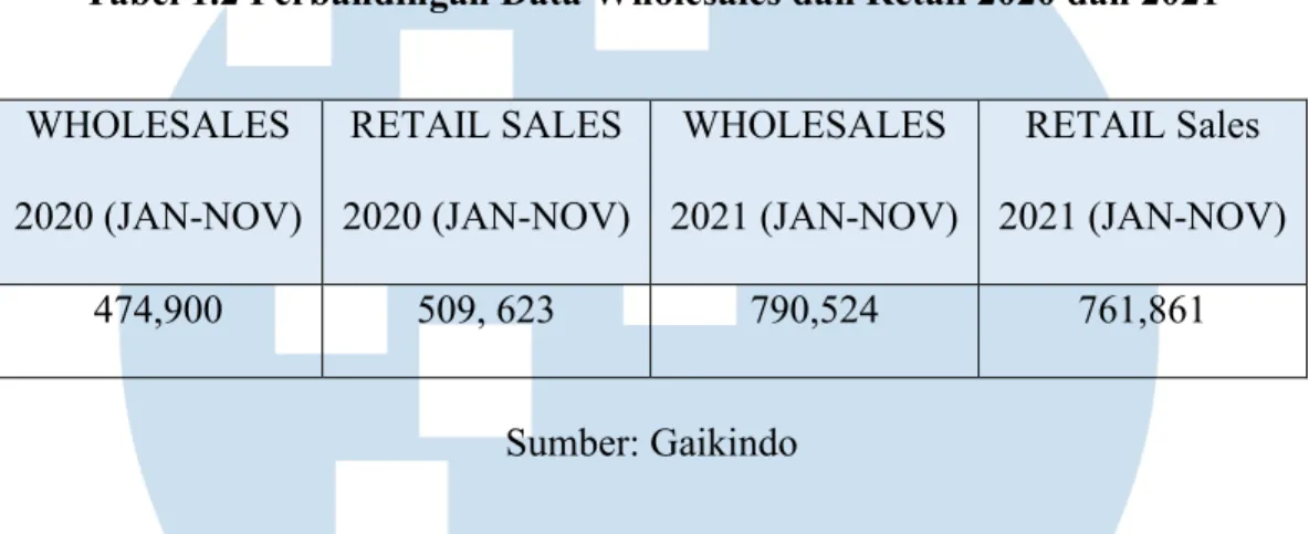 Tabel 1.2 Perbandingan Data Wholesales dan Retail 2020 dan 2021 