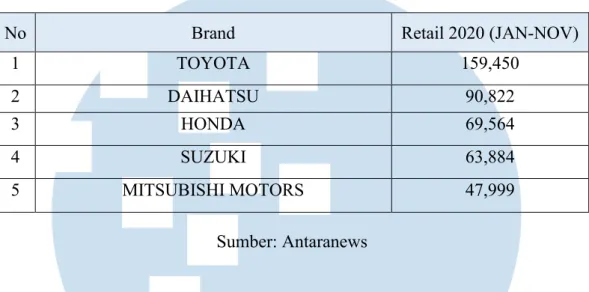 Tabel 1.3 Penjualan Mobil Retail 2020 dan Daftar Merek Terlaris 
