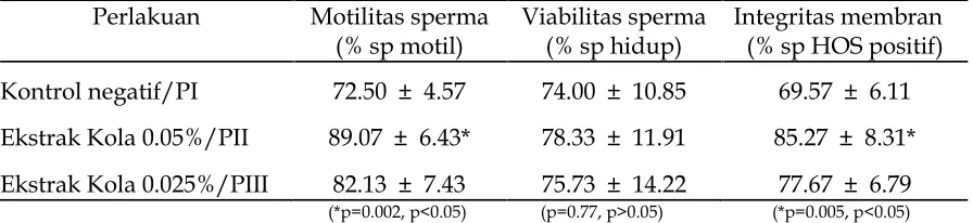 Tabel 1. Nilai rata-rata ± SD parameter kualitas sperma yang diukur dari masing-masingkelompok