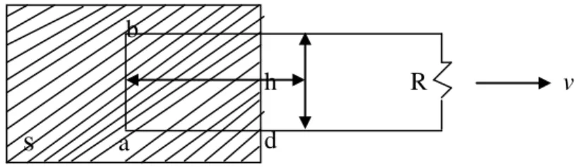 Gambar  2.8.  Ggl  ketika  sebuah  kawat  digerakkan  melalui  suatu  medan  magnet (Wiyanto, 2008)