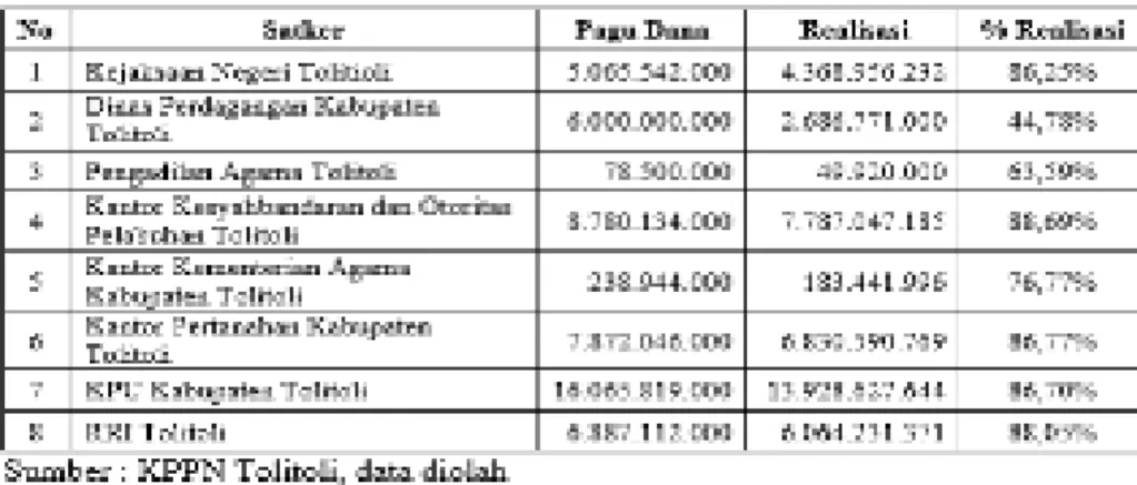 Tabel 2. Realisasi Penyerapan Anggaran di 8 Satker Wilayah Pembayaran KPPN Tolitoli  Tahun 2019 (Dalam Satuan Rupiah) 