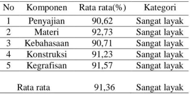 Tabel 3. Hasil Validasi Keterbacaan LKS  No  Komponen  Rata rata(%)  Kategori 