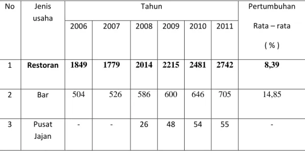 Tabel 1.1 Pertumbuhan Rata-Rata Usaha Industri Pariwisata Bidang Penyedia Makanan dan  Minuman di DKI Jakarta Tahun 2006-2011 