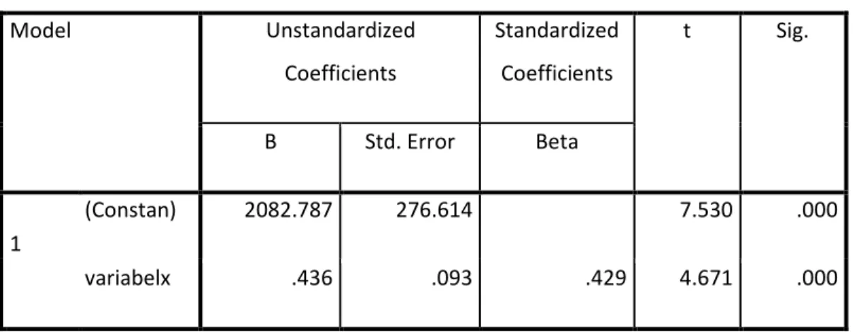 Tabel 4.8 Coefficients  Coefficients a Model  Unstandardized  Coefficients  Standardized Coefficients  t  Sig