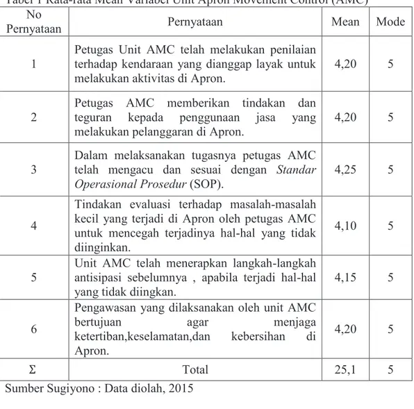 Tabel 1 Rata-rata Mean Variabel Unit Apron Movement Control (AMC)  No 