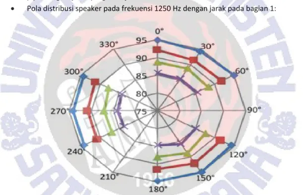 Grafik  2:  pola  distribusi  speaker  pada  frekuensi  1250  Hz.  Penggandaan  jarak  pada grafik ini adalah jarak 0,4 meter dari speaker,         jarak 0,8 meter dari speaker, jarak 1,6 meter dari speaker dan          jarak 3,2 meter dari speaker.