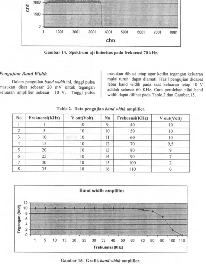 Table 2. Data pengujian band width amplifier.