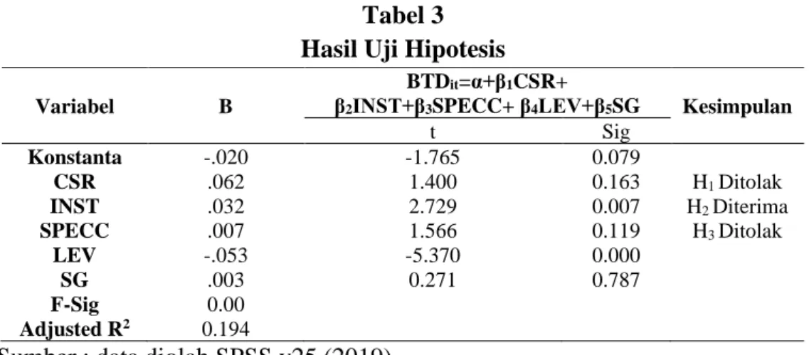 Tabel 3  Hasil Uji Hipotesis 