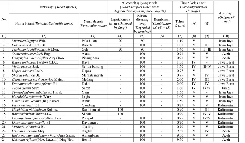 Table 2.  Durability class of 52 Indonesian wood species based on graveyard test 