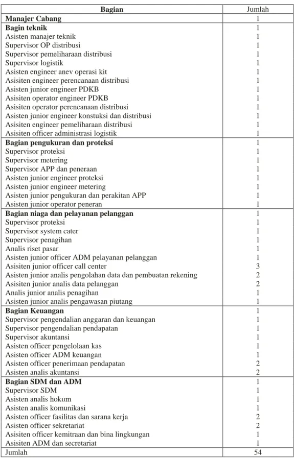Tabel 3. Jumlah Karyawan PT. PLN (Persero) Cabang Tanjung Karang  Bandarlampung tahun 2008 