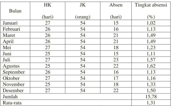 Tabel 4. Tingkat Absensi Karyawan Pada PT PLN (Persero) Cabang  Tanjung Karang Bandarlampung Tahun 2008 
