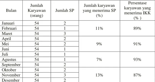 Tabel 5. Daftar Surat Peringatan (SP) dan Insentif Kondite Kerja (IKK)  karyawan PT PLN (Persero) Cabang Tanjung Karang Bandarlampung  Tahun 2008