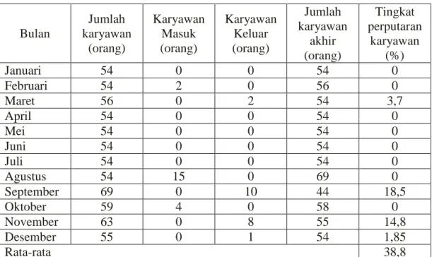 Tabel 6. Tingkat Perputaran Karyawan PT PLN (Persero) Cabang Tanjung  Karang Bandarlampung Tahun 2008