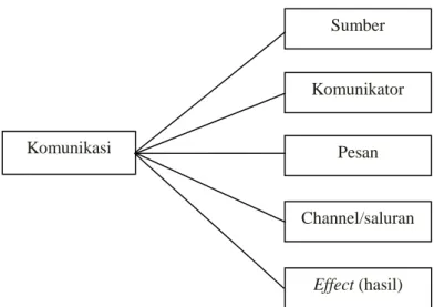 Gambar 1. Struktur atau unsur-unsur komunikasi 