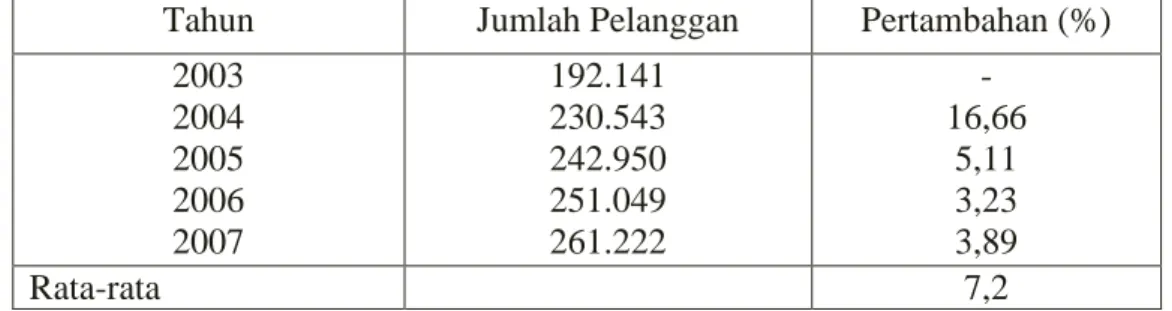 Tabel 1. Perkembangan Jumlah Pelanggan PT PLN (Persero) Cabang  Tanjung Karang Bandarlampung tahun 2003-2007 