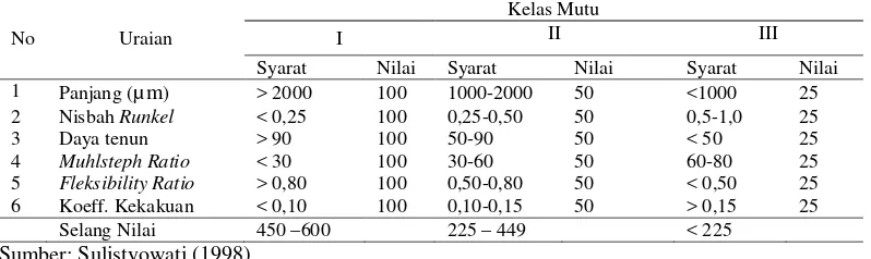 Tabel 3. Kriteria Penilaian Serat Kayu Indonesia 