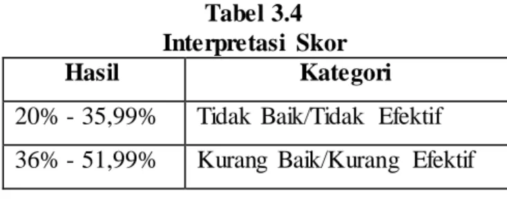 Tabel 3.4  Interpretasi  Skor 