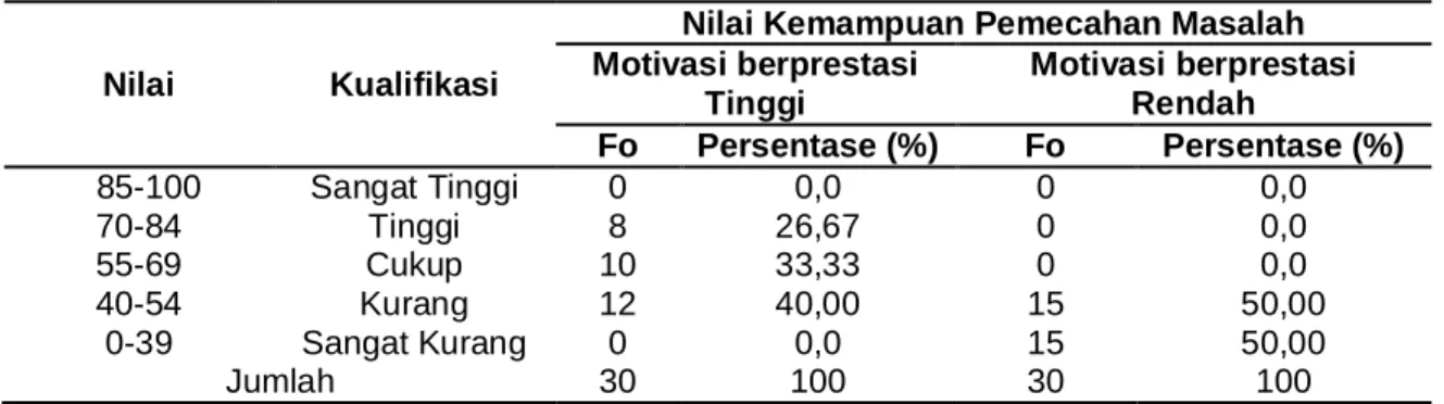 Tabel 3  Distribusi Frekuensi Nilai Kemampuan pemecahan masalah IPA Siswa berdasarkan  Kelompok Motivasi berprestasi 