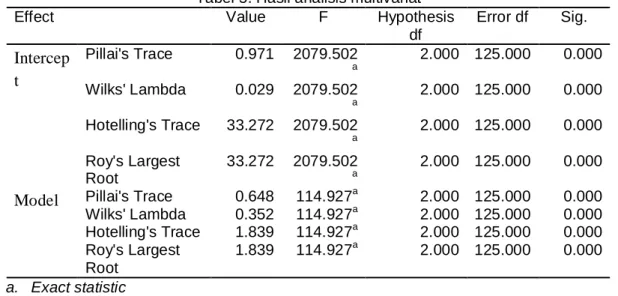 Tabel 5. Hasil analisis multivariat  Effect  Value  F  Hypothesis 