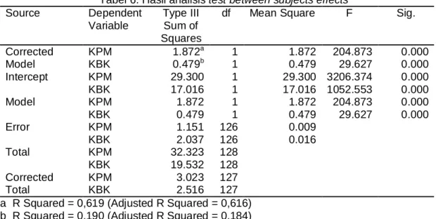 Tabel 6. Hasil analisis test between subjects effects  Source  Dependent 