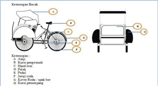 Gambar 2 : Bagian-bagian Becak  