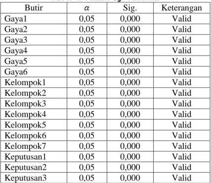 Tabel 4.7. Hasil Uji Validitas  
