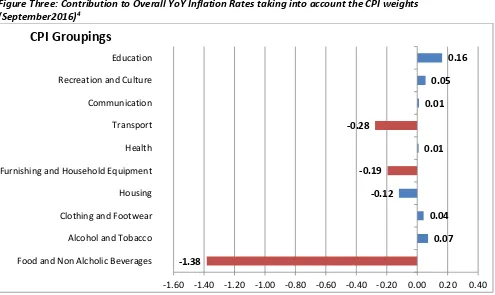 Figure Three: Contribution to Overall YoY Inflation Rates taking into account the CPI weights 