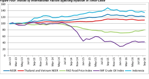 Figure Four: Indices of International Factors affecting Inflation in Timor-Leste  