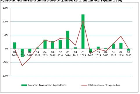 Figure Five: Year-on-Year Nominal Growth in Quarterly Recurrent and Total Expenditure (%)9  