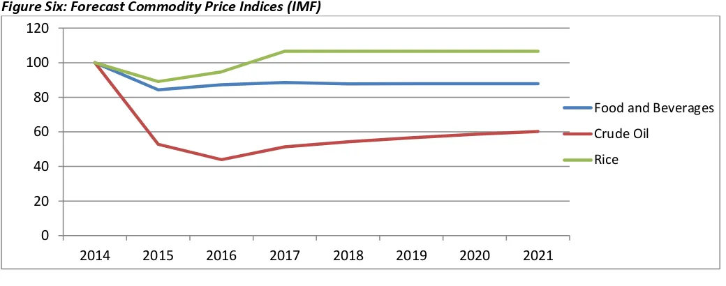 Figure Six: Forecast Commodity Price Indices (IMF)  
