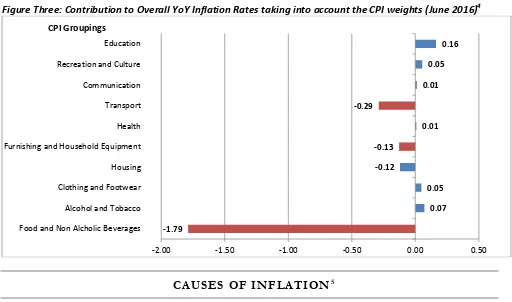 Figure Three: Contribution to Overall YoY Inflation Rates taking into account the CPI weights (June 2016)4  